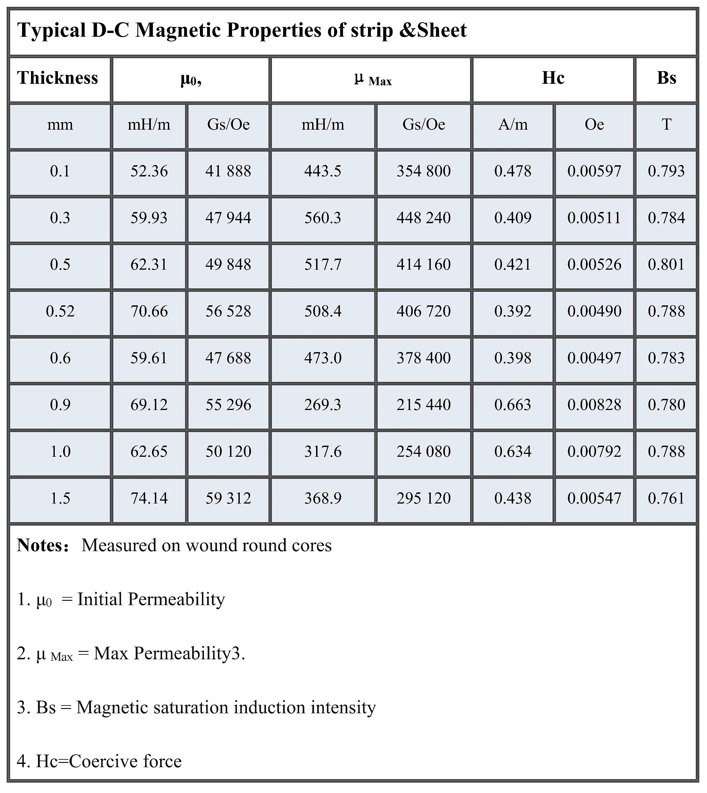 High Permeability Astm A753 Mumetal Permalloy Supermalloy - Buy ...