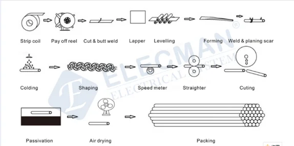 emt pipe process