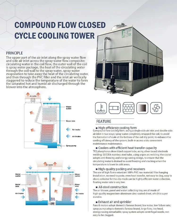 Cooling Tower, 380V, 15kW(20.12hp) - detail 2