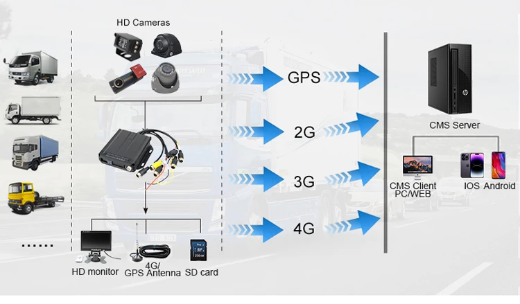 Backup Camera Trucks Vehicle Dvr 4 Channel Mobile Mdvr 4g Mini Gps Vehicle tracker Car Truck Bus Remote Monitoring Mdvr System