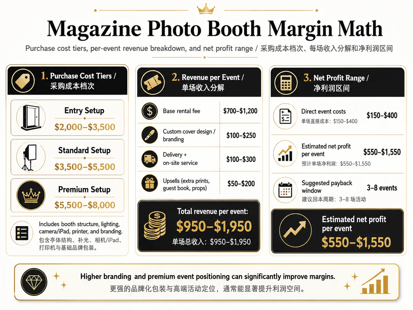 Breakdown of magazine photo booth purchase cost and per event revenue and profit