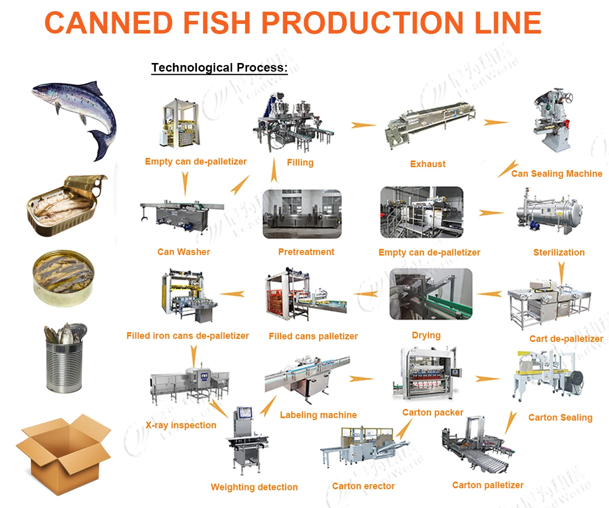 Leadworld Fish Meat Cutting Machines Processing Line Packing Machine Sardine Tuna Canned Production Line