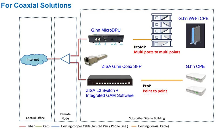 ZISA 1Gbps G.fast Modem Bridge CPE Ethernet Over 2 Wire Modem Router 2*Rj45 Port Reverse Power Feed Phone Line G.hn Modem