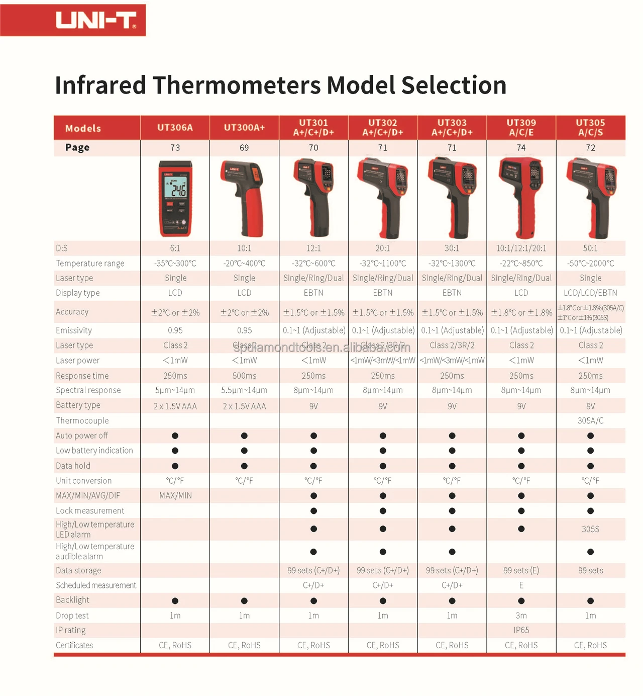 UNI-T UT301+ series UT301C+ High Low Temperature Thermometer cheapest price  with high accuracy