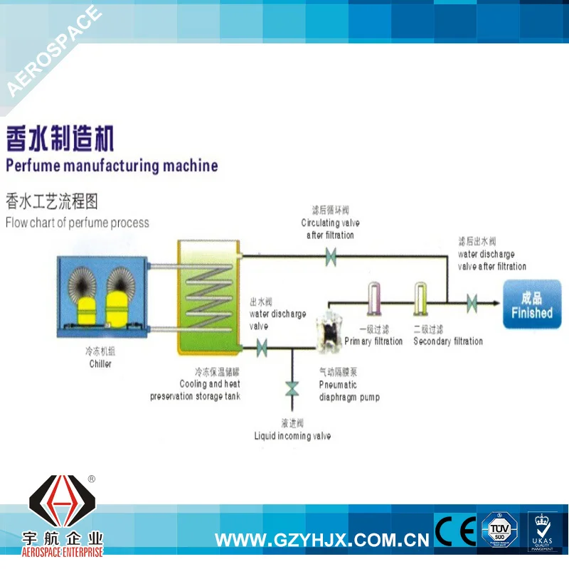 Машина для производства духов