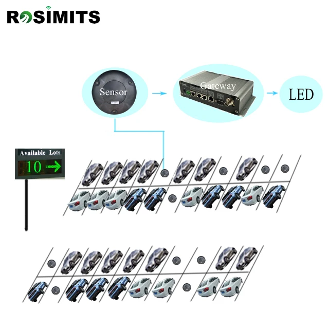 Rosim Parking Occupancy Sensor for Outdoor Wireless Car Park Guidance System
