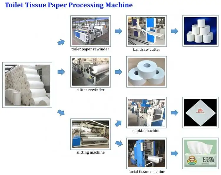 Large capacity of 8 tons per day toilet paper production line fully automatic toilet paper napkin paper making machine supplier