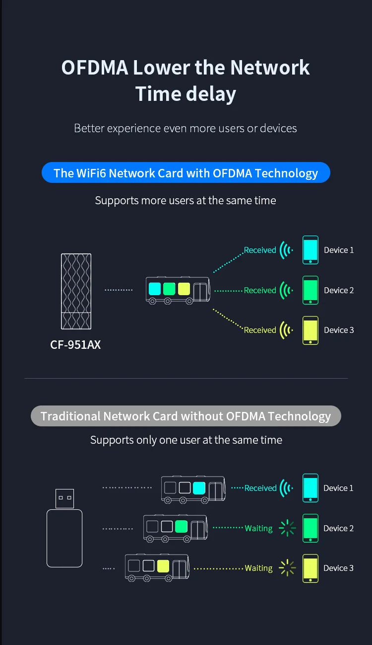 Comfast High Speed MT7921AU AX1800Mbps WiFi Adapter WiFi 6 USB Wireless Dongle