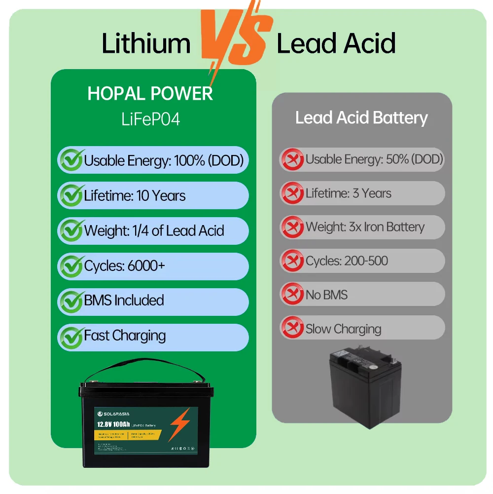 Eco-friendly and Energy-saving Long Lifespan 12V 24V 100Ah 200Ah LifePo4 Lithium Ion Battery Pack Green and Environmentally