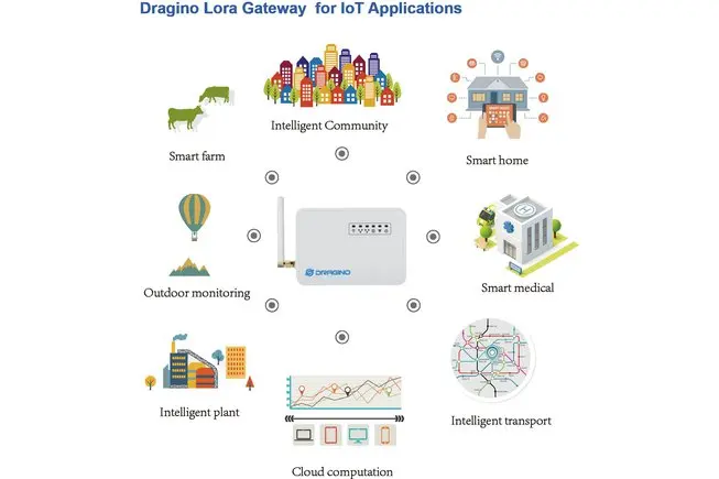 LoRa IoT комплект V2(LG01-N) была разработана для того, чтобы облегчить разработчиков, чтобы быстро узнать LoRa беспроводной/. И IoT технологий.