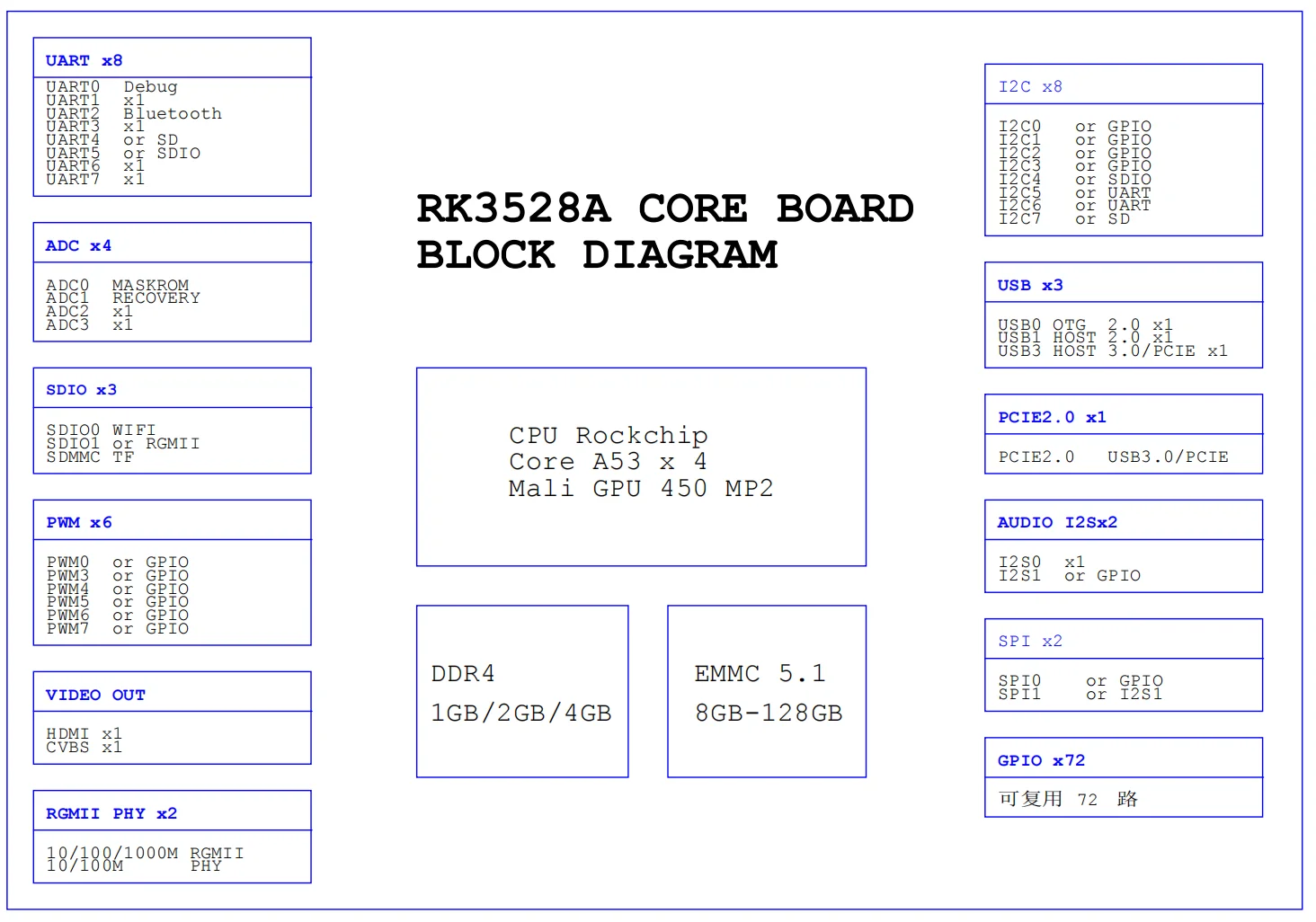 Rockchip RK3528A development board core board Rockchips quad-core Android 4K Rongpin RP-RK3528A