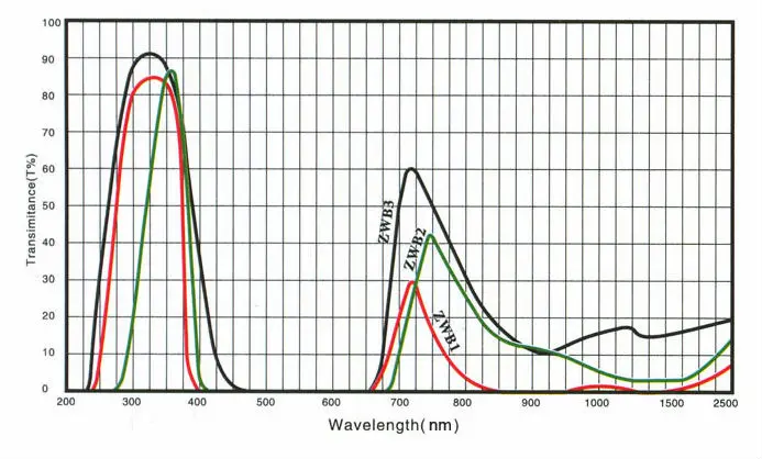 factory directly sale 200*200*3mm zwb3 254nm uv filter