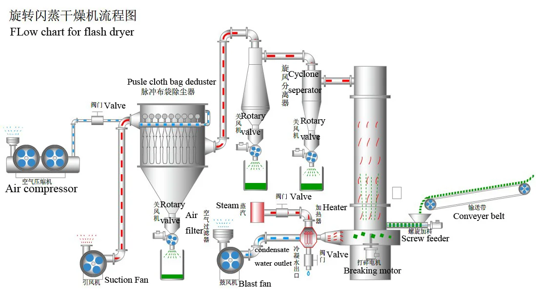 Flash spun. Flash Dryer. Dryer feeding System. Gad Melamine Flash Dryer. Dryer feeding.