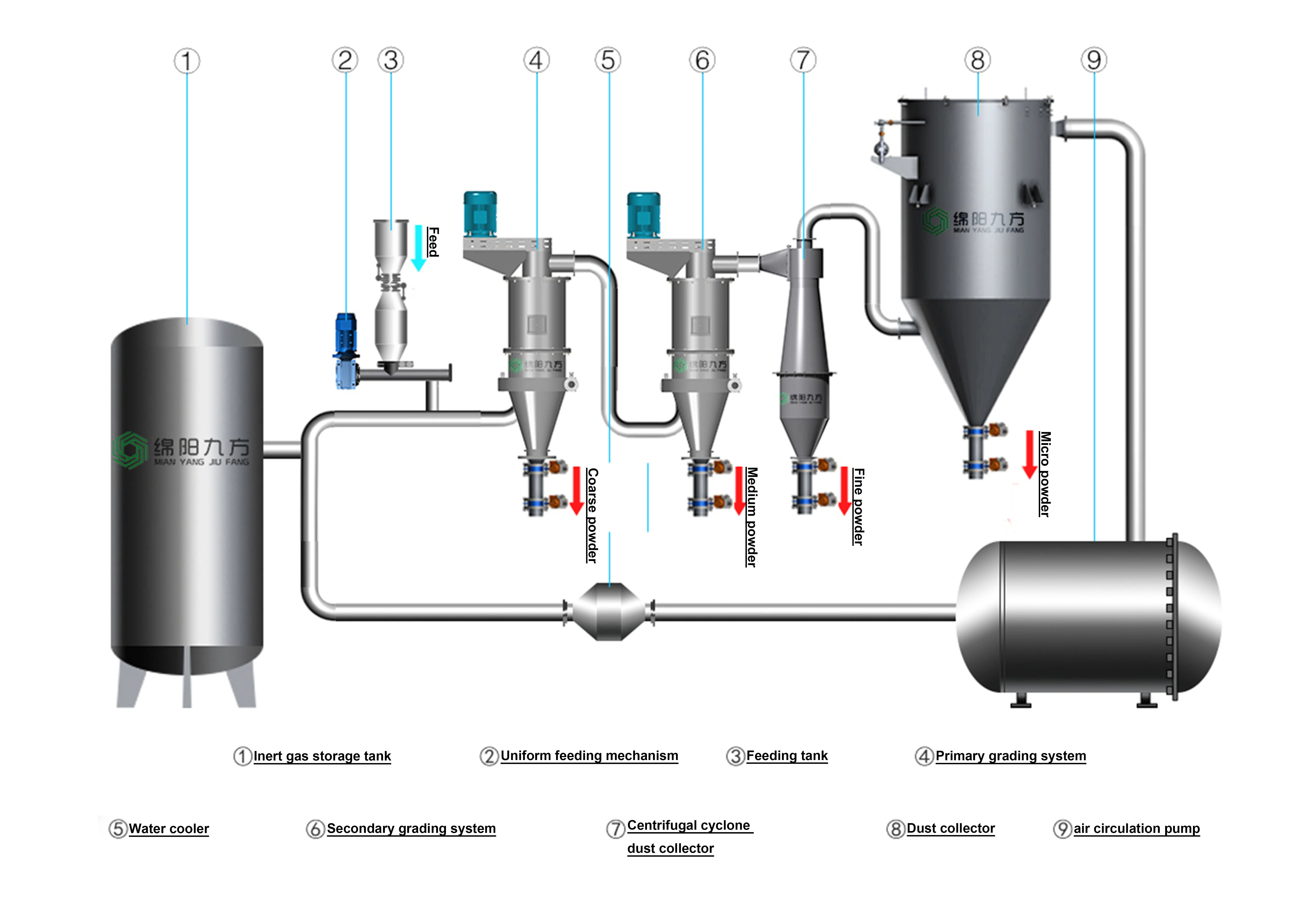 Mesh Iron Powder Acm Separation Machine Lnert Gas Protected Air ...