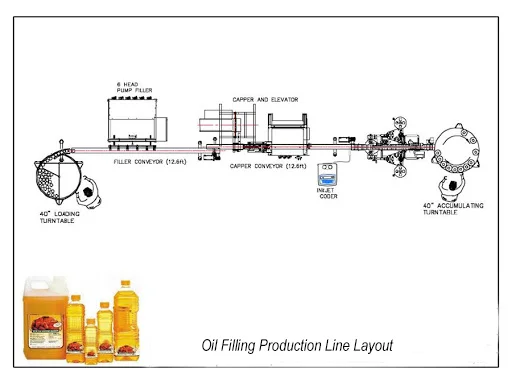 Automatic Rotary PET Bottle Oil Filling Machine for Olive Sunflower Edible Oil and Cooking Oil Bottle Bottling Packing Line details