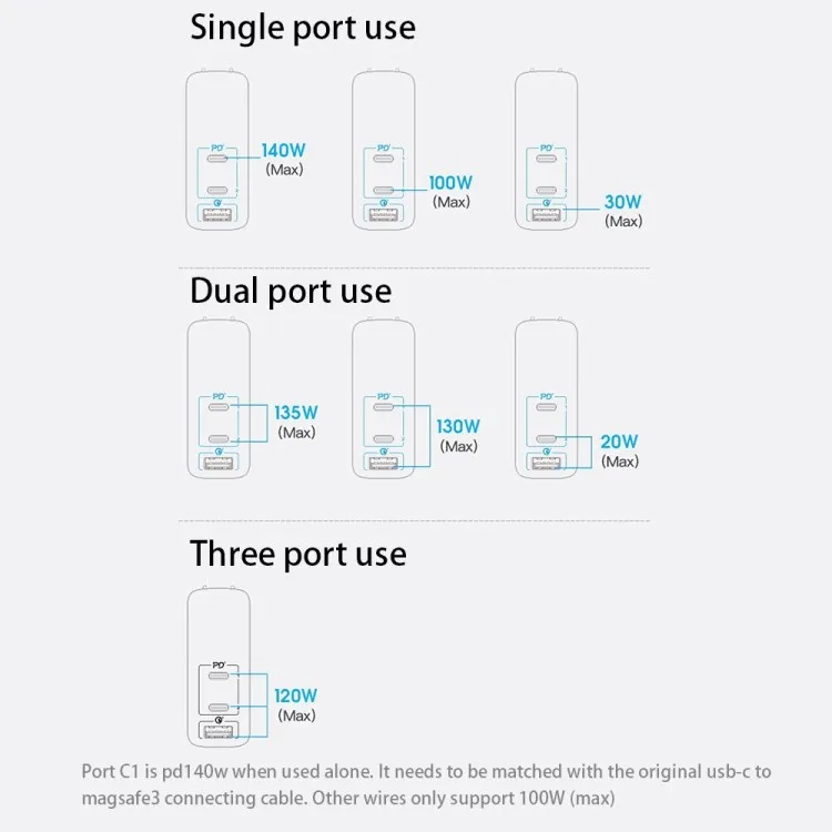 MOMAX 140W GaN PD QC Travel Charging Dock Power Adapter Wall Charger for PS5 Phone Charger