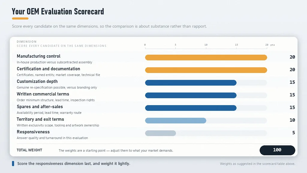 OEM partner evaluation scorecard with weighted dimensions for an LED dance floor program