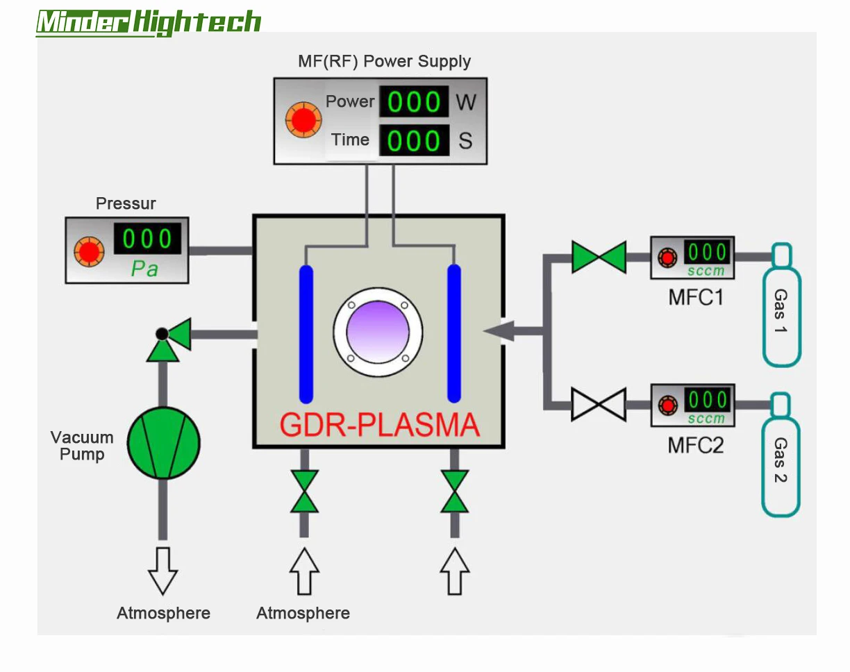 Vakuum-Corona-Plasma-Oberflächenbehandlungsmaschine Plasma-Reinigungsmaschine