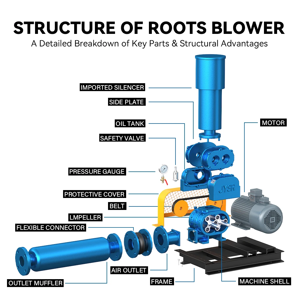 Good Price Roots Supercharger Aquaculture    Roots air Blower Roots Vacuum Pump