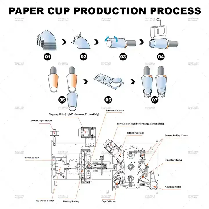 100pcs/min Coffee Cup Making Machine Disposable Paper Cup Making Machine Full Automatic Cup Making Machine