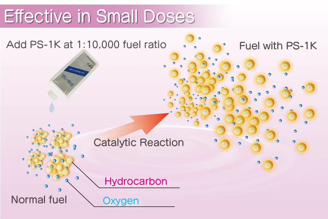 Wholesale Improve Efficiency Additive Catalyst Ps1k For Diesel Fuel