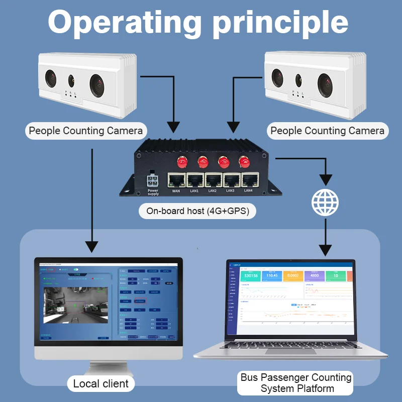 3D система подсчета пассажиров со