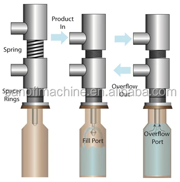 Easy Operating and Assembling  Liquid Filling Nozzle Overflow