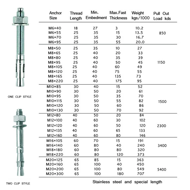 wedge-anchor-bolt-m20-m10-m12-m36-expansion-screw-through-bolt-and-nuts