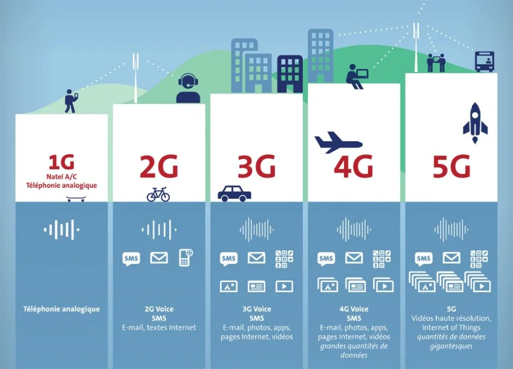 Сравнение 4g 5g. 1g 2g 3g 4g 5g. Технологии сотовой связи 2g 3g 4g. Сотовые сети 2g, 3g, 4g, 5g: \. Поколения сотовой связи 2g 3g и 4g.