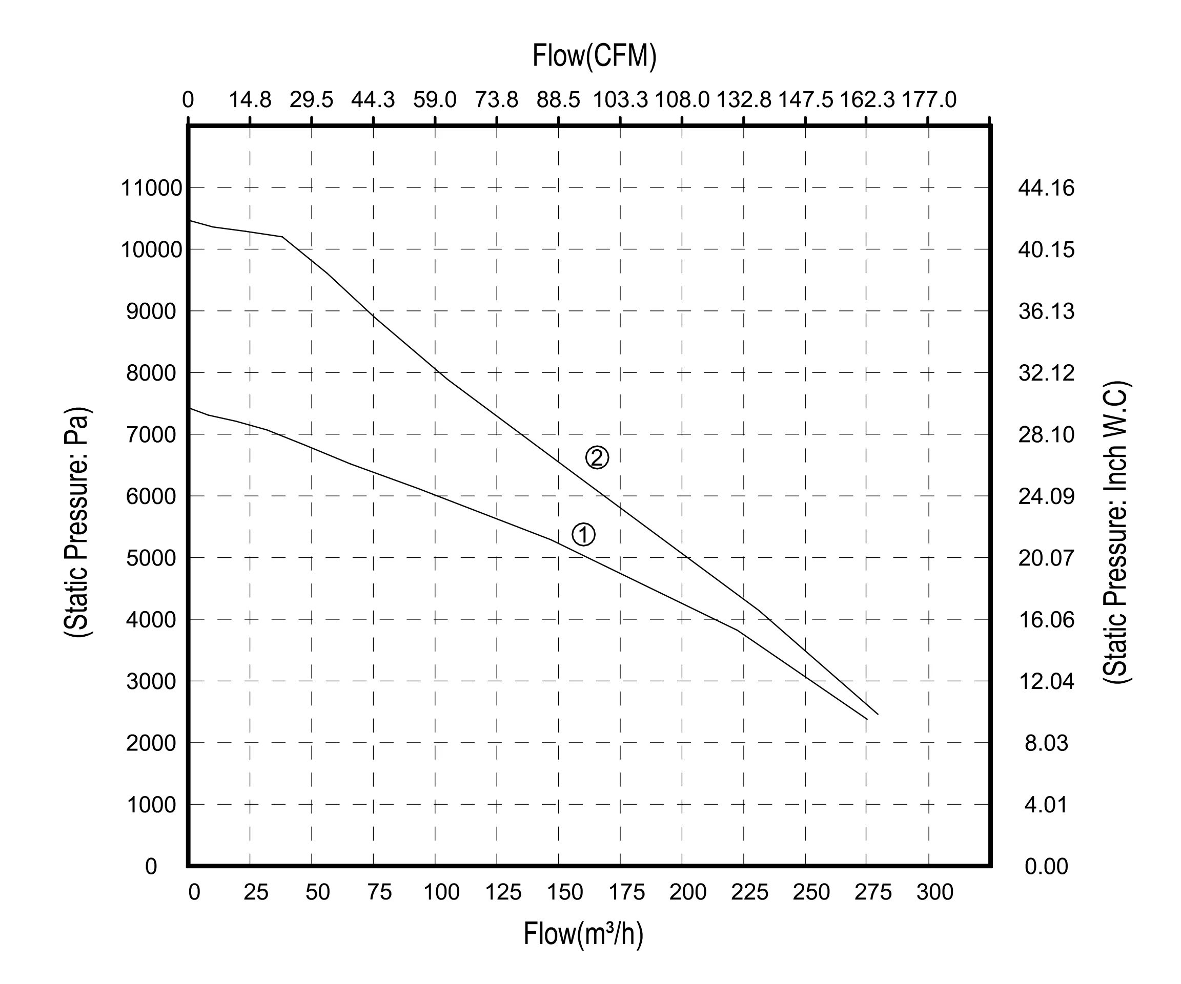 Pass Bldc Blower, Tangential, 220 V, Stainless Steel - detail 8