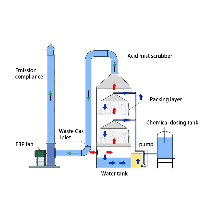 Sensational Savings High Performance Professional Wet Scrubber Odor Dust Control Ammonia Elimination Maggot Cultivation Gas Disposal Machinery Sensational Savings High Performance Professional Wet Scrubber Odor Dust Control Ammonia Elimination Maggot Cultivation Gas Disposal Machinery
