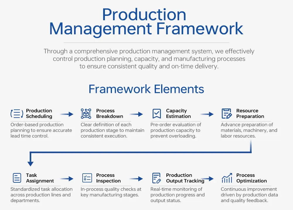 Production workflow