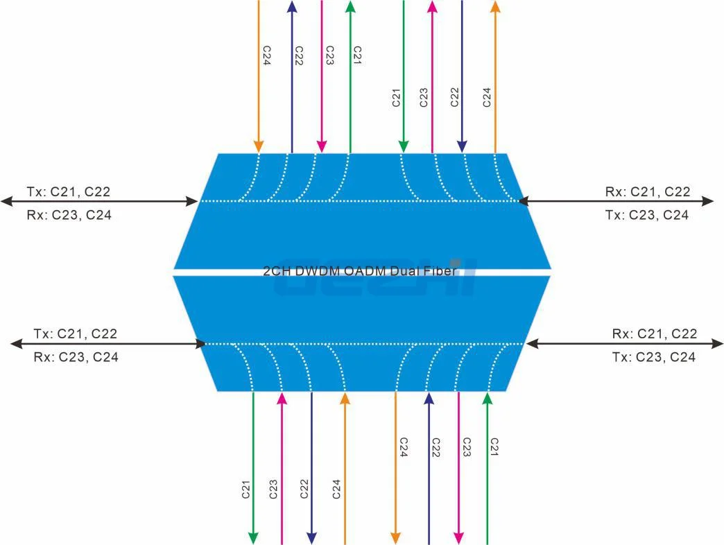 3 CH Dwdm Oadm Dual Fiber 100ghz Lc/upc With Rackmount Add And Drop Multiplexer