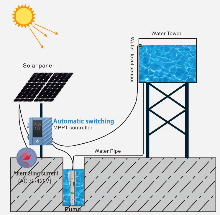 Farm Solar Water Pump Hybrid Solar Ac Submersible Dc Water Pump Deep ...