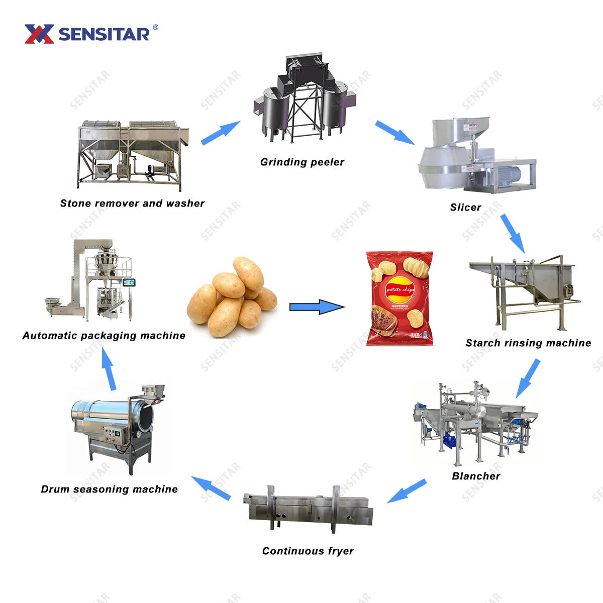 Industrial Potato Chip Factory Machine for Sale Potatoes Chips Automatic Production Line