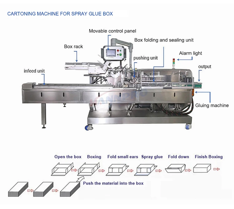 Automatic Frozen Food Meat Patty Cartoning Machine by HANNPRO