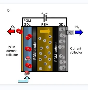 Membrane For Water Electrolysis Pem Electrolyser Cell Hydrogen Gas ...