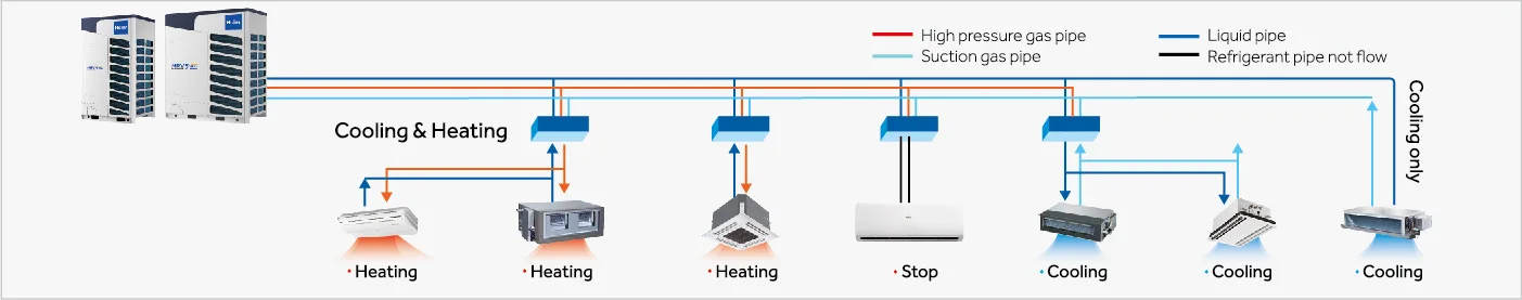Split Air Conditioner, VRF, 220-230V, 8.4-168 Kw - detail 38
