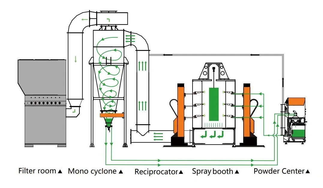 High Efficiency Recycling Automatic Powder Coating Painting Line for ...