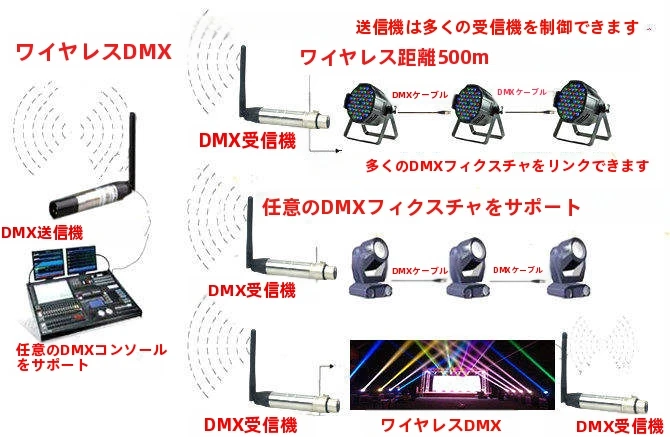 ほぼ新品 DMX512 ワイヤレス送受機材 2.4GHz帯4本セット 裏方屋ドットコム,ワイヤレスDMX受送信機 マルチバース Node