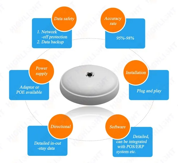 Free Software HPC008 Retail Store Traffic Pedestrian Customer Visitor Flow People Counting Systems Camera People Counter Sensor