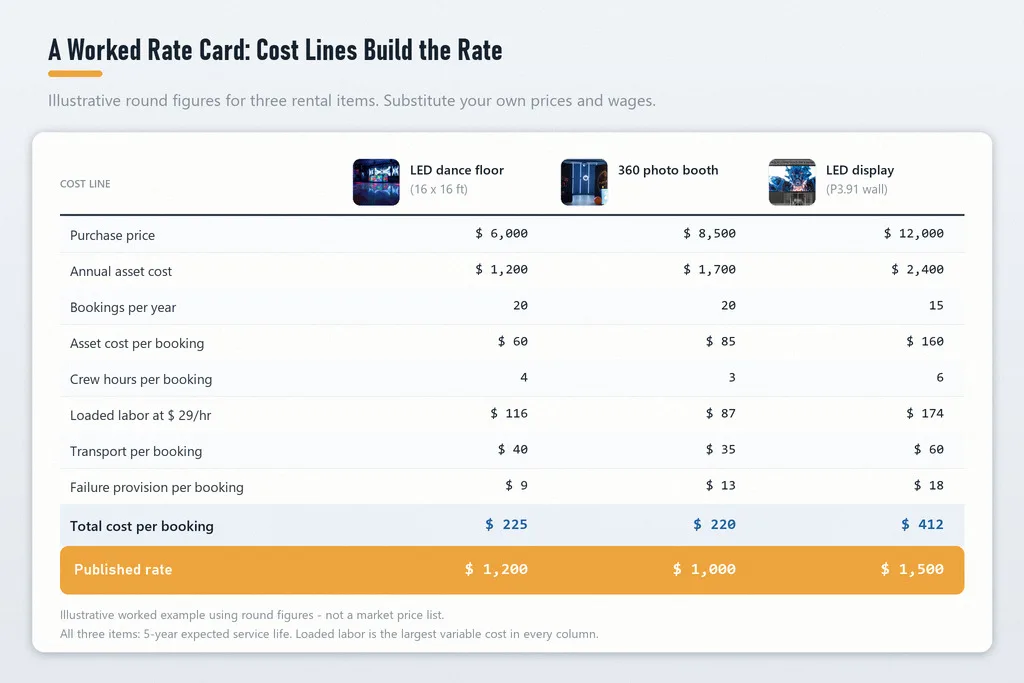 Example rate card showing cost per booking and published rates for rental equipment