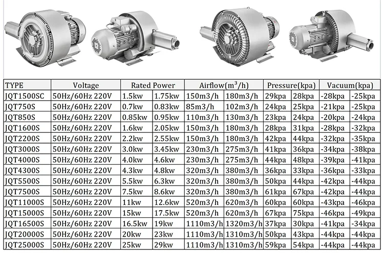 Golden Bridge Jqt7500s 7.5 Kw 10hp Double Stage Cnc Vacuum Pump For ...