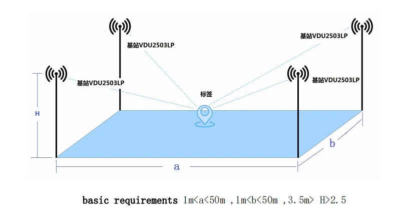 TWR high precision ranging UWB rtls Anchor for indoor positioning navigation
