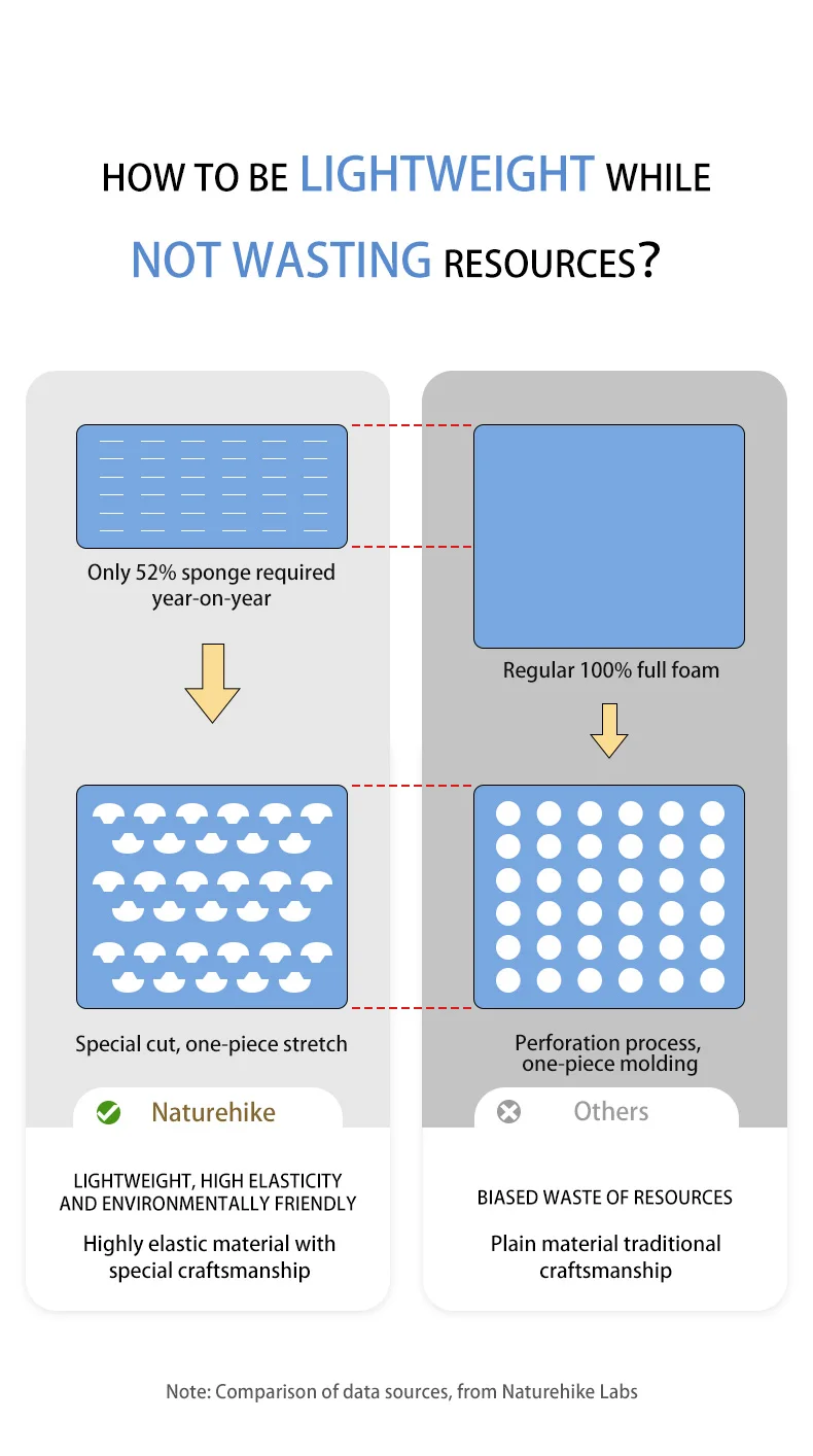 Naturehike Ultralight Sponge Camping Mat - Self Inflatable