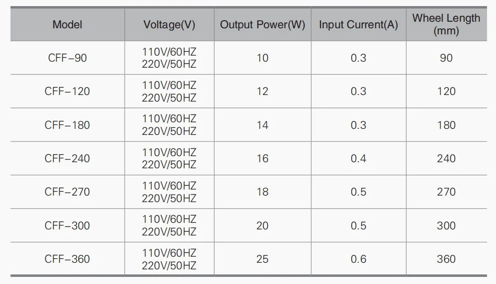 Cross Flow Fan, 220V, 60Hz - detail 2