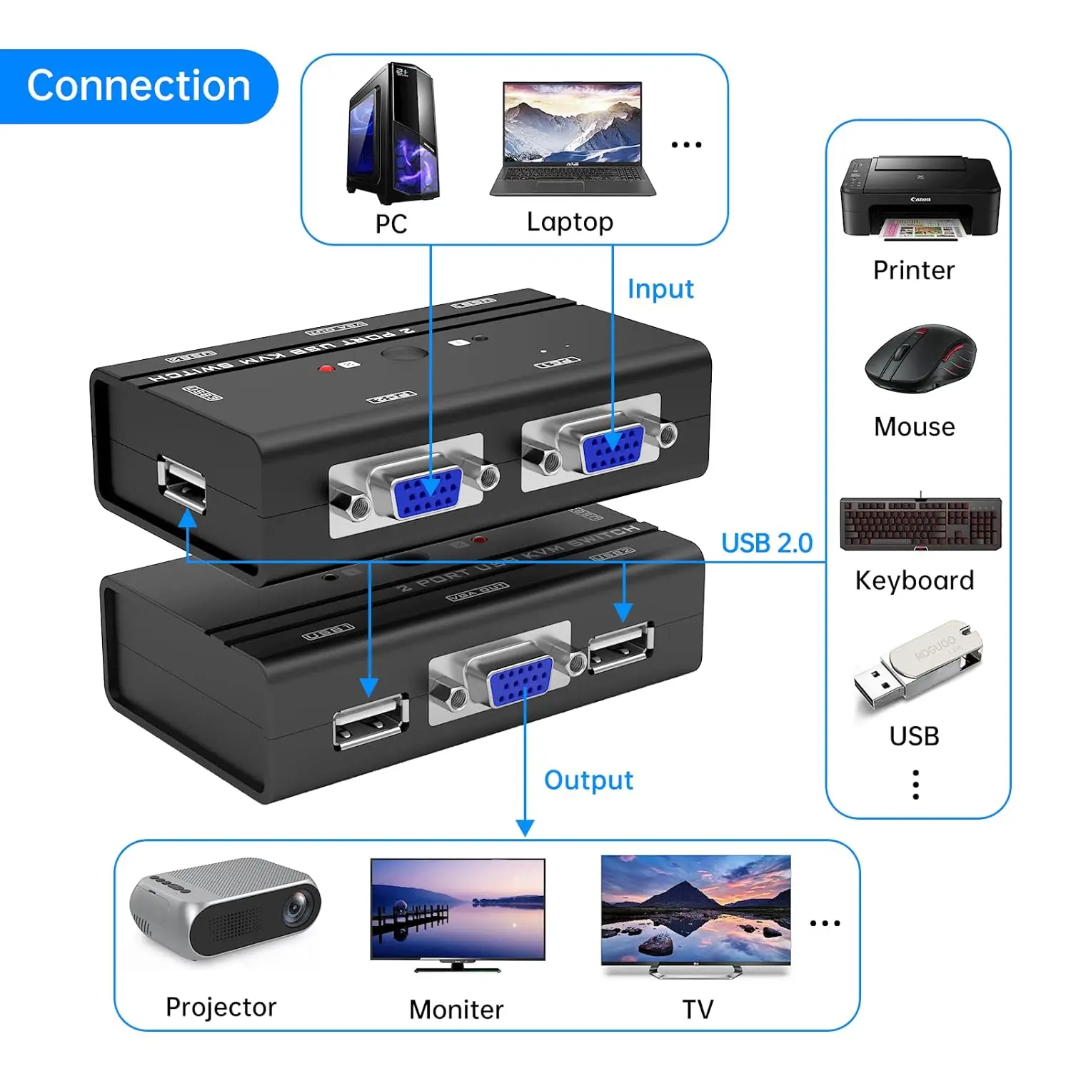 "2-Port VGA KVM Switch 3 USB Hubs PVC Jacket XLR Audio Connectors for 2 Computers Share One Monitor Keyboard Mouse Braid