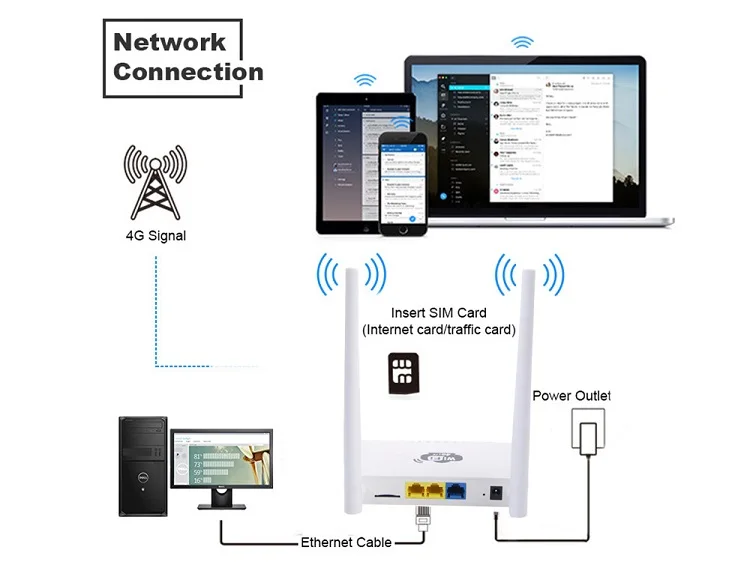 Как подключить 4g cpe роутер 300 Мбит/с 3g 4g Cpe Wi-fi Модем Маршрутизатор Smart Mobile Hotspot 4g Lte Cat4 