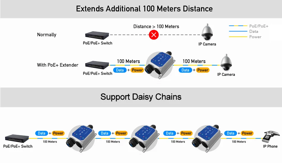 IP67 Outdoor Waterproof 1 in 1 Out Gigabit POE Repeater 30W POE+ Extender factory