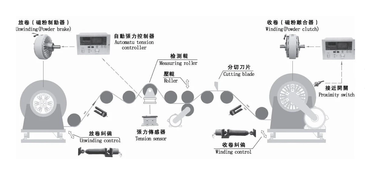 Water Cooling Magnetic Powder Clutch Double Shaft Precision Torque CE Certified New manufacture